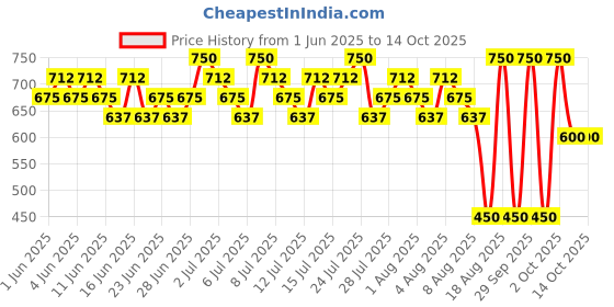 tatacliq.com Lakme Xtraordin-Airy One & Done Tint Apricot Crush - 3 ml lakme Price History Graph from 1 Jun 2025 to 13 Oct 2025