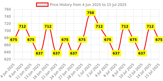 tatacliq.com Lakme Xtraordin-Airy One & Done Tint Bubblegum Blush - 3 ml lakme Price History Graph from 4 Jun 2025 to 15 Jul 2025