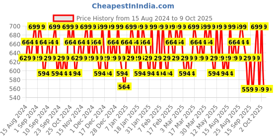 tatacliq.com Lakme Xtraordin-Airy One & Done Tint Dusty Rose - 3 ml lakme Price History Graph from 15 Aug 2024 to 9 Oct 2025