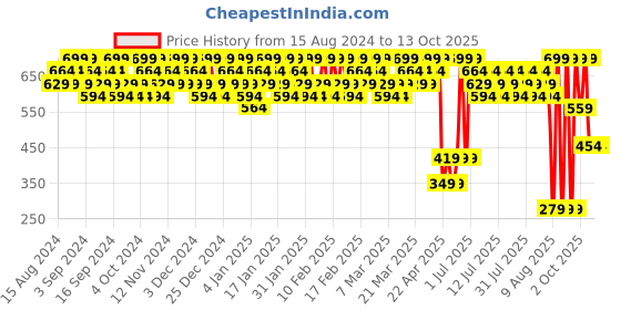 tatacliq.com Lakme Xtraordin-Airy One & Done Tint Lavender Mist - 3 ml lakme Price History Graph from 15 Aug 2024 to 13 Oct 2025