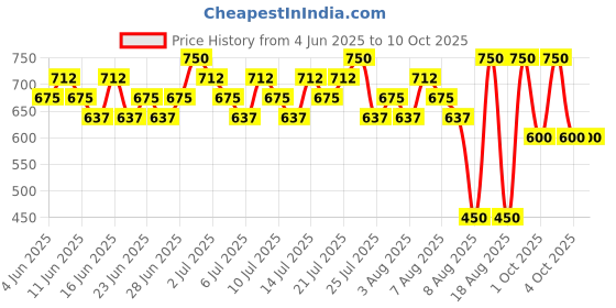tatacliq.com Lakme Xtraordin-Airy One & Done Tint Nude Nudge - 3 ml lakme Price History Graph from 4 Jun 2025 to 8 Oct 2025