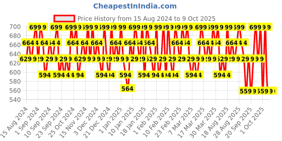 tatacliq.com Lakme Xtraordin-Airy One & Done Tint Toffee Touch - 3 ml lakme Price History Graph from 15 Aug 2024 to 8 Oct 2025