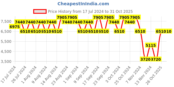 tatacliq.com Lalique Encre Noire Eau de Toilette for Men - 100 ml lalique Price History Graph from 17 Jul 2024 to 30 Oct 2025