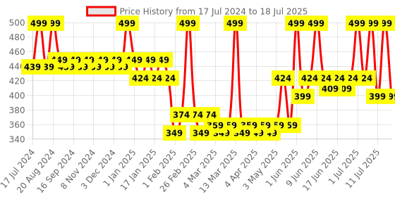tatacliq.com Lamel 3D Effect Mascara Black - 10 ml lamel Price History Graph from 17 Jul 2024 to 15 Jul 2025