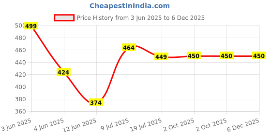 tatacliq.com LAMEL All In One Lip Tinted Plumping Oil 401-Peachy - 3 ml lamel Price History Graph from 3 Jun 2025 to 5 Dec 2025