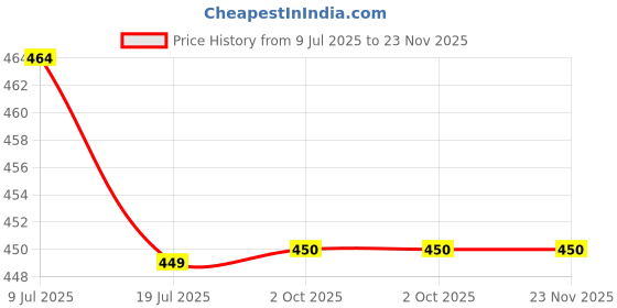 tatacliq.com Lamel All in One Lip Tinted Plumping Oil 402 Pink Sparkle - 3 ml lamel Price History Graph from 9 Jul 2025 to 23 Nov 2025