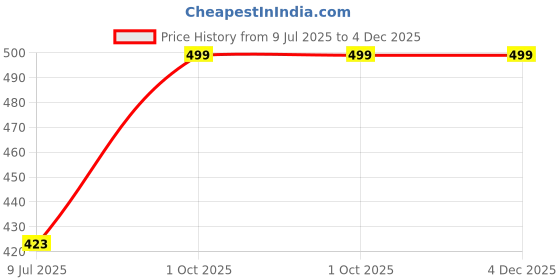 tatacliq.com LAMEL Cult Strenght & Lift Mascara 403 - 10 ml lamel Price History Graph from 9 Jul 2025 to 4 Dec 2025