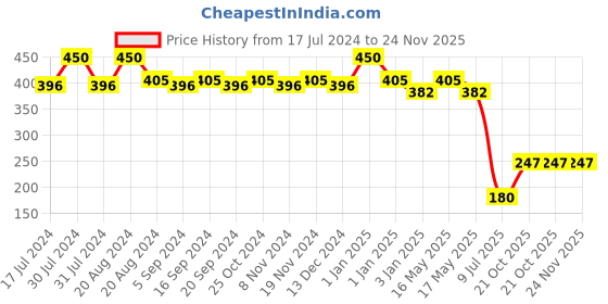 tatacliq.com Lamel Face Contour Palette 401 - 6 gm lamel Price History Graph from 17 Jul 2024 to 23 Nov 2025