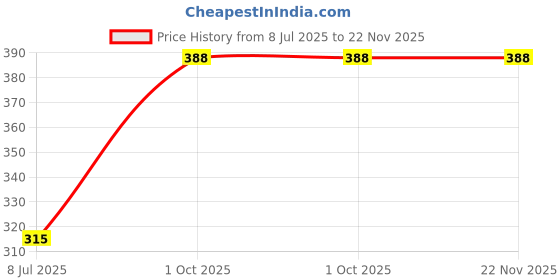 tatacliq.com Lamel Flamy Crystalip Jelly 401 Lucent - 3 gm lamel Price History Graph from 8 Jul 2025 to 22 Nov 2025