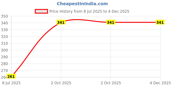 tatacliq.com Lamel Flamy Twinkle Liner 403 Daydream - 0.3 gm lamel Price History Graph from 8 Jul 2025 to 4 Dec 2025