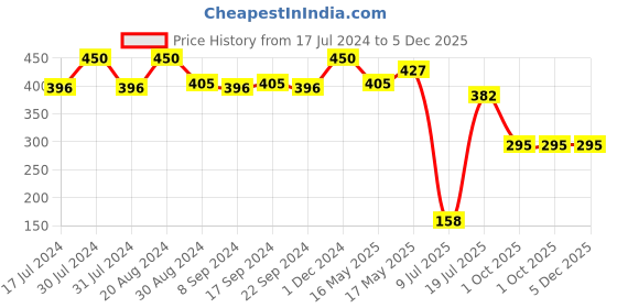 tatacliq.com Lamel Glow Highlighter 401 Luna - 3.8 gm lamel Price History Graph from 17 Jul 2024 to 4 Dec 2025