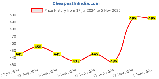 tatacliq.com Lamel HOPE Glow Lip Oil Liberty 402 - 3.7 ml lamel Price History Graph from 17 Jul 2024 to 3 Nov 2025