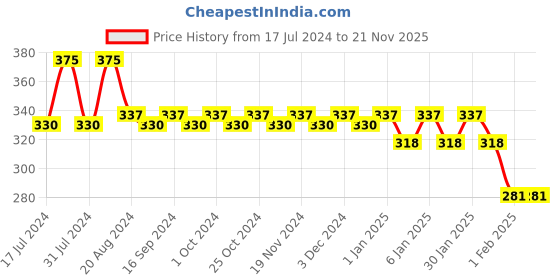 tatacliq.com Lamel Insta Brow Micro Pencil 401 Espresso - 0.12 gm lamel Price History Graph from 17 Jul 2024 to 21 Nov 2025
