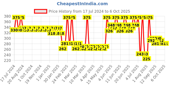 tatacliq.com Lamel Insta Brow Micro Pencil 402 Chocolate - 0.12 gm lamel Price History Graph from 17 Jul 2024 to 6 Oct 2025