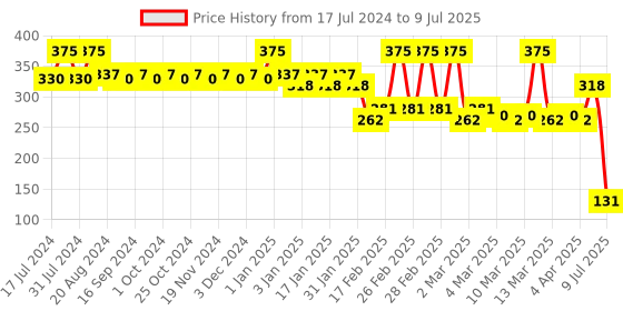 tatacliq.com Lamel Insta Brow Micro Pencil 403 Latte - 0.12 gm lamel Price History Graph from 17 Jul 2024 to 9 Jul 2025