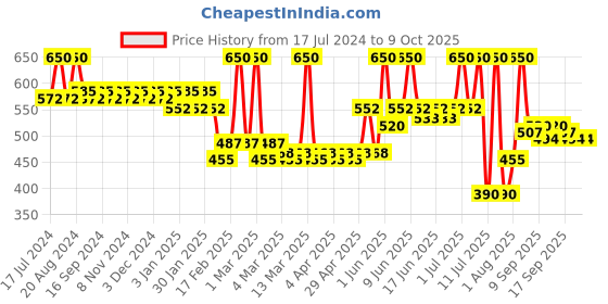 tatacliq.com Lamel Length Mode Mascara Black - 10 ml lamel Price History Graph from 17 Jul 2024 to 8 Oct 2025