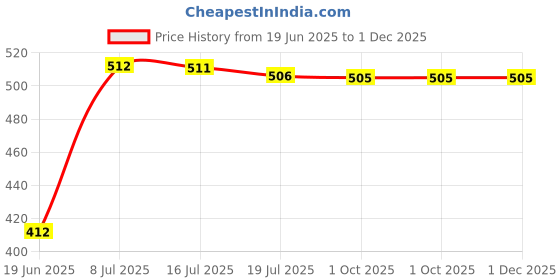 tatacliq.com LAMEL Let'S Glaze Hydrating Lip Oil 404 Chocolate Cookies Chocolate Cookies - 4 ml lamel Price History Graph from 19 Jun 2025 to 1 Dec 2025