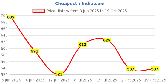 tatacliq.com LAMEL Lip Stain Hydrating Lip Tint 03 Expression - 2.7 gm lamel Price History Graph from 3 Jun 2025 to 18 Oct 2025