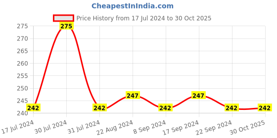 tatacliq.com Lamel Long Lasting Gel Lip Liner 401 Nude - 1.7 gm lamel Price History Graph from 17 Jul 2024 to 29 Oct 2025
