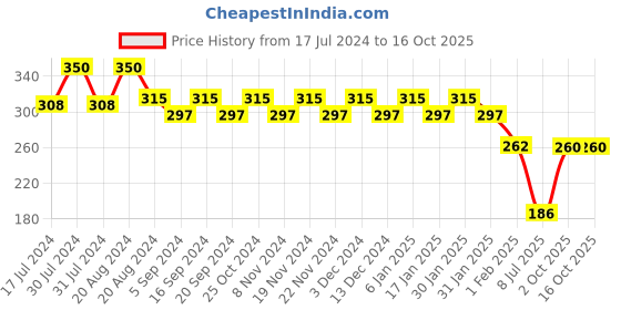 tatacliq.com Lamel Maad Eyes Eyeshadow 402 Macchiato - 5.2 ml lamel Price History Graph from 17 Jul 2024 to 16 Oct 2025