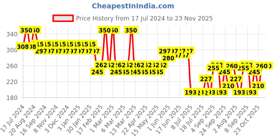 tatacliq.com Lamel Maad Eyes Eyeshadow 403 Savage - 5.2 ml lamel Price History Graph from 17 Jul 2024 to 23 Nov 2025