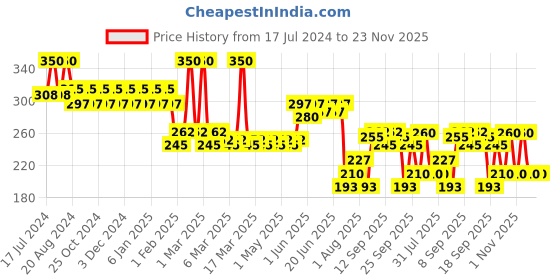 tatacliq.com Lamel Maad Eyes Eyeshadow 406 Oasis - 5.2 ml lamel Price History Graph from 17 Jul 2024 to 23 Nov 2025