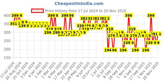 tatacliq.com Lamel Oh my Clear Face Foundation SPF 15 402 Deep Beige - 40 ml lamel Price History Graph from 17 Jul 2024 to 20 Nov 2025