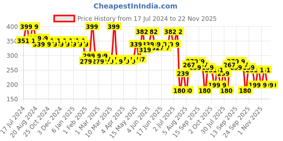 tatacliq.com Lamel Oh my Clear Face Foundation SPF 15 406 Sand - 40 ml lamel Price History Graph from 17 Jul 2024 to 22 Nov 2025
