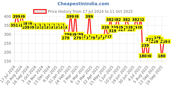 tatacliq.com Lamel Oh my Clear Face Foundation SPF 15 407 Medium Tan - 40 ml lamel Price History Graph from 17 Jul 2024 to 11 Oct 2025