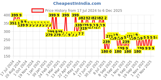 tatacliq.com Lamel Oh my Clear Face Foundation SPF 15 408 Golden - 40 ml lamel Price History Graph from 17 Jul 2024 to 5 Dec 2025