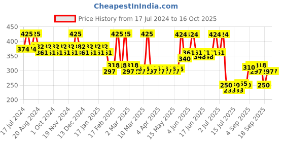 tatacliq.com Lamel OhMy Clear Complexion Concealer 402 Deep Beige - 7 ml lamel Price History Graph from 17 Jul 2024 to 16 Oct 2025