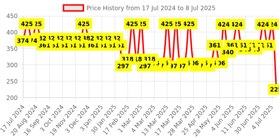 tatacliq.com Lamel OhMy Clear Complexion Concealer 404 Honey - 7 ml lamel Price History Graph from 17 Jul 2024 to 8 Jul 2025