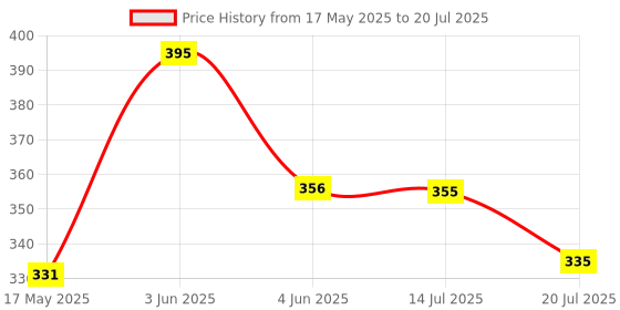 tatacliq.com Lamel OhMy Color Gel Eye Liner 406 Orange - 1.4 gm lamel Price History Graph from 17 May 2025 to 20 Jul 2025