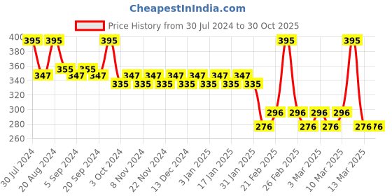 tatacliq.com Lamel Silk Cover Silky Cream Lipstick 403 Soft Coral - 3.8 gm lamel Price History Graph from 30 Jul 2024 to 29 Oct 2025