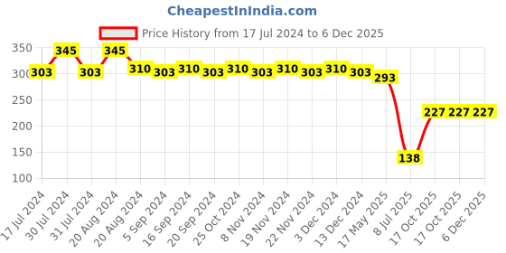 tatacliq.com Lamel Stay Matte Compact Powder 404 Beige - 12 gm lamel Price History Graph from 17 Jul 2024 to 5 Dec 2025