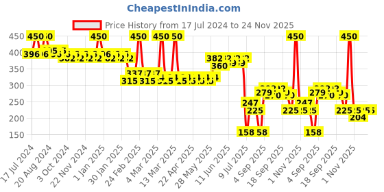 tatacliq.com Lamel Stay Matte Cream Foundation 401 Porcelain - 30 ml lamel Price History Graph from 17 Jul 2024 to 24 Nov 2025
