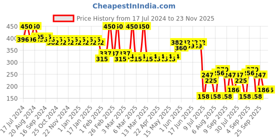 tatacliq.com Lamel Stay Matte Cream Foundation 404 Sandy - 30 ml lamel Price History Graph from 17 Jul 2024 to 22 Nov 2025