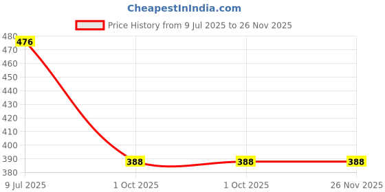 tatacliq.com LAMEL Subliminal Cyber Lip Oil 02 Neo-Noir Neo Noir - 2.7 ml lamel Price History Graph from 9 Jul 2025 to 26 Nov 2025