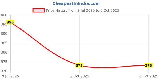 tatacliq.com LAMEL Subliminal Pixelshine Sparkle Eyeshadow 01 Universe - 2.4 gm lamel Price History Graph from 9 Jul 2025 to 6 Oct 2025