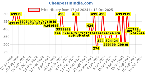 tatacliq.com Lamel Sunkissed Matte Bronzer 401 Bronze - 10 gm lamel Price History Graph from 17 Jul 2024 to 18 Oct 2025