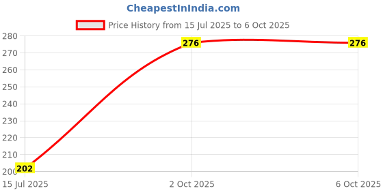 tatacliq.com LAMEL The Myth Of Utopia Eyegloss 401 - 12 ml lamel Price History Graph from 15 Jul 2025 to 5 Oct 2025
