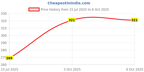 tatacliq.com LAMEL The Myth Of Utopia Lip Shimmer Topper 401 - 4.5 ml lamel Price History Graph from 15 Jul 2025 to 5 Oct 2025