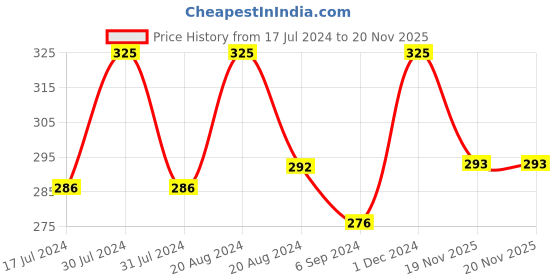 tatacliq.com Lamel To Go Eyeshadow Palette 404 Burgundy - 6 gm lamel Price History Graph from 17 Jul 2024 to 20 Nov 2025