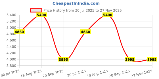 tatacliq.com forever new Lana Lace Midi Skirt forever new Price History Graph from 30 Jul 2025 to 26 Nov 2025