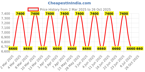 tatacliq.com Lanvin Eclat D'Arpege Eau de Parfum 100 ml for Women lanvin Price History Graph from 2 Mar 2025 to 26 Oct 2025