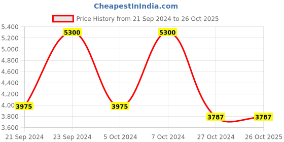 tatacliq.com Lanvin Eclat D'Arpege Eau de Parfum 50 ml for Women lanvin Price History Graph from 21 Sep 2024 to 26 Oct 2025