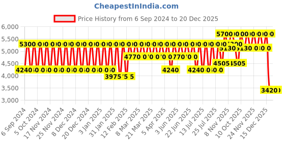 tatacliq.com Lanvin Modern Princess Eau De Perfum 60 ml for Women lanvin Price History Graph from 6 Sep 2024 to 20 Dec 2025