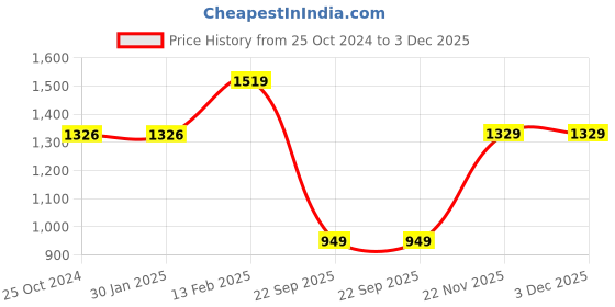 tatacliq.com Larah by Borosil Ageria White Opalware 13 Pieces Dinner Set larah by borosil Price History Graph from 25 Oct 2024 to 2 Dec 2025