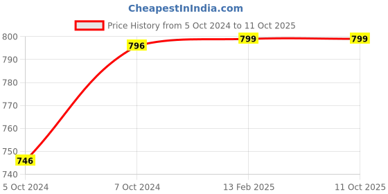tatacliq.com Larah by Borosil Blue Opalware Lunch Box with Lunch Bag larah by borosil Price History Graph from 5 Oct 2024 to 10 Oct 2025
