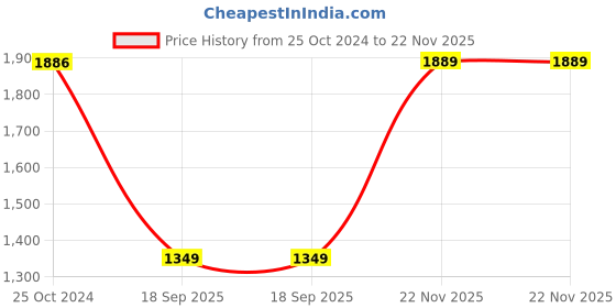 tatacliq.com Larah by Borosil Firefly Fluted White Opalware 19 Pieces Dinner Set larah by borosil Price History Graph from 25 Oct 2024 to 22 Nov 2025